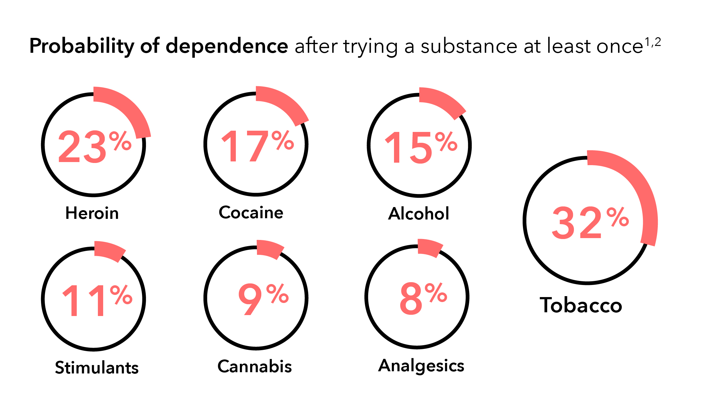 Image with percentages filled in. Percentages are Heroin 23, Cocaine 17, Alcohol 15, Stimulants 11, Cannabis 9, Analgesics 8, and Tobacco 32.
