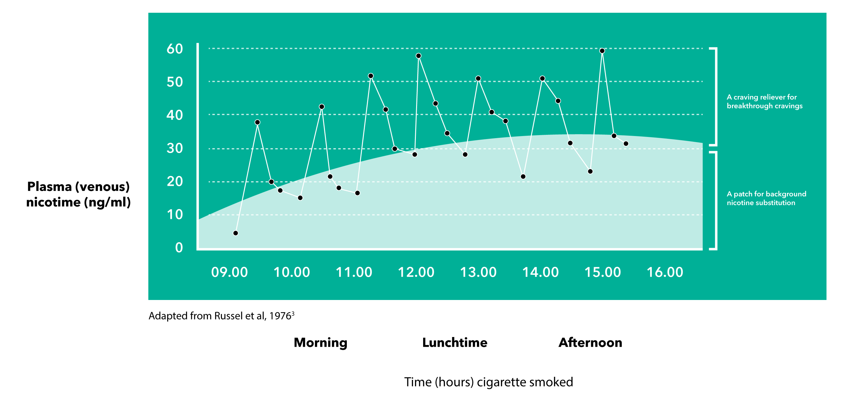 Graph showing results of a subject study