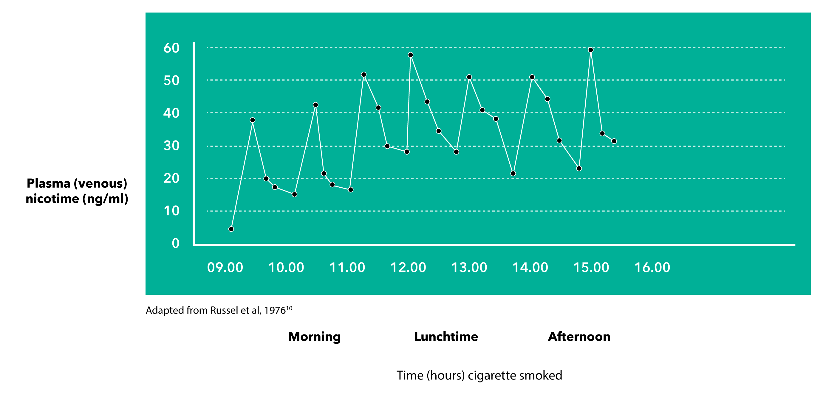 Graph showing results of a subject study