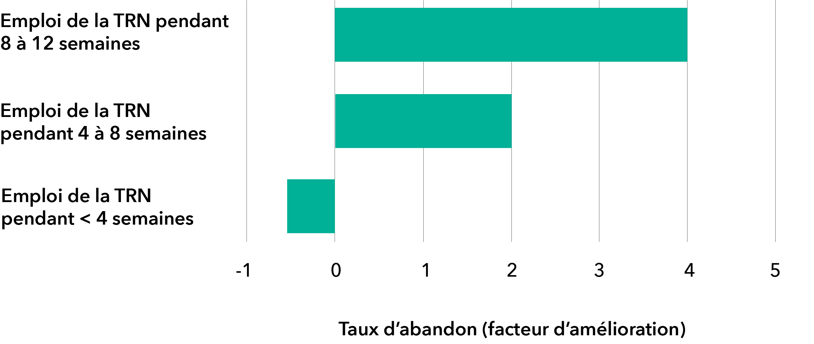 Graphique sur le taux de réussite de la TRN