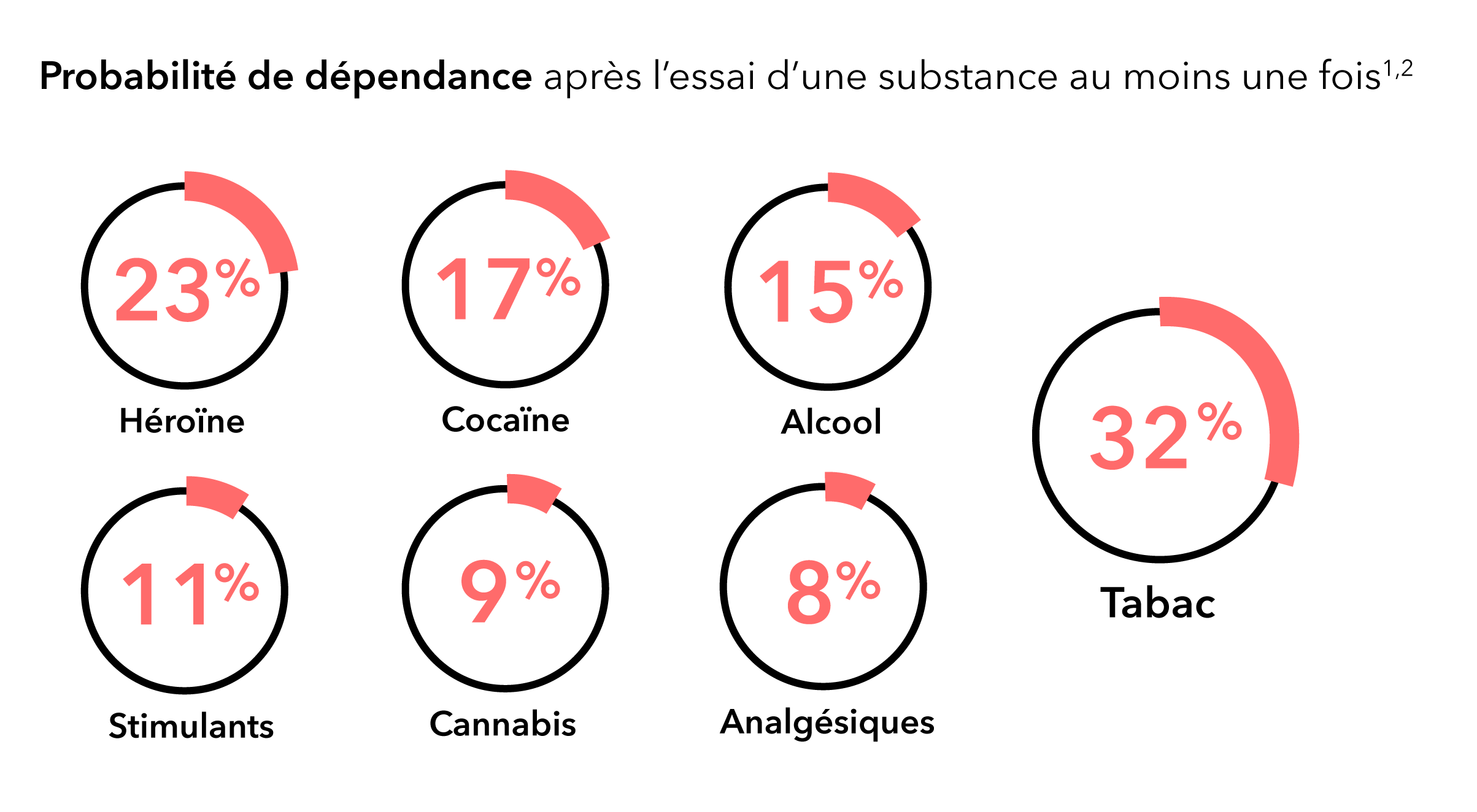 Image avec pourcentages remplis. Les pourcentages sont Héroïne 23, Cocaïne 17, Alcool 15, Stimulants 11, Cannabis 9, Analgésiques 8 et Tabac 32.