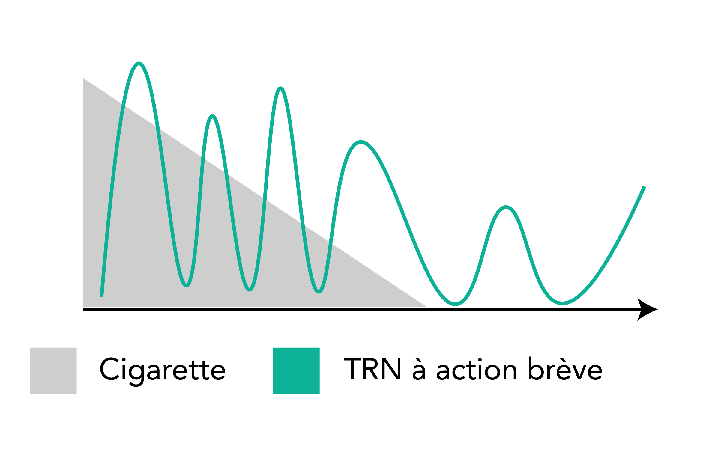Tableau – Cigarettes et TRN à action brève