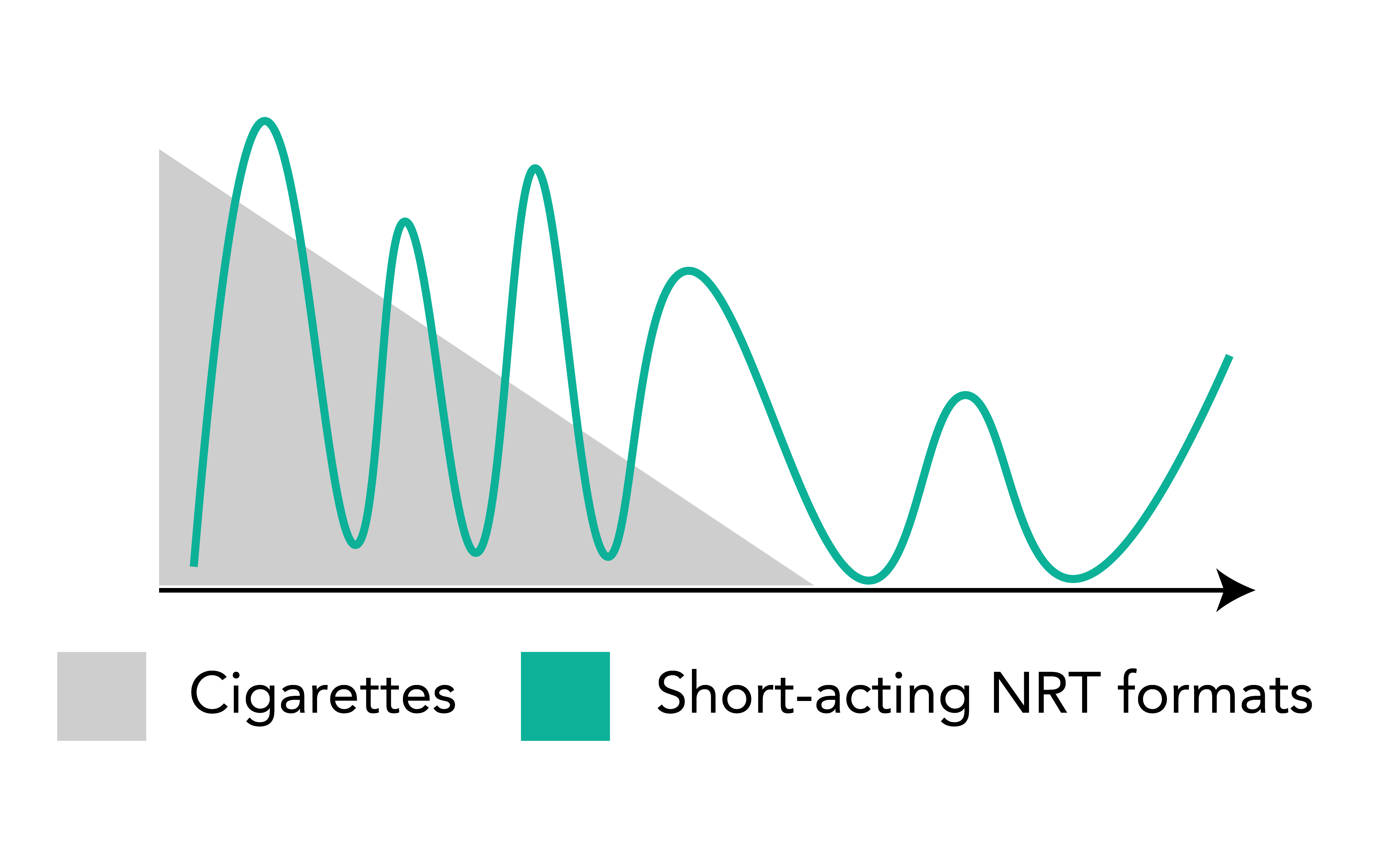 Cigarettes and Short-acting NRT formats chart
